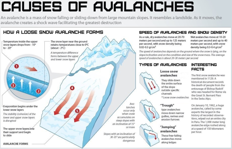 What causes and avalanche can be complicated, but human triggered ones are what we are aiming to avoid. This infographic is provided by Expedition Earth.