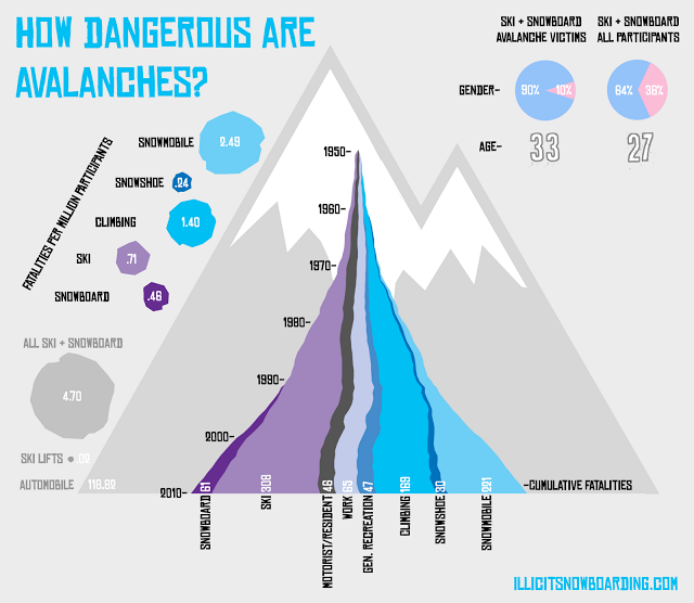 This infographic from Illicit Snowboarding shows the growth of avalanche fatalities over time.